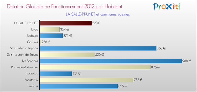 Montant des dotations globales de fonctionnement DGF par Habitant pour LA SALLE-PRUNET et les communes proches Comparaison des des dotations globales de fonctionnement DGF par habitant pour LA SALLE-PRUNET et les communes voisines