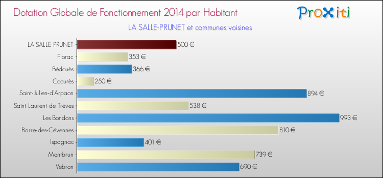 Montant des dotations globales de fonctionnement DGF par Habitant pour LA SALLE-PRUNET et les communes proches en 2014. Comparaison des des dotations globales de fonctionnement DGF par habitant pour LA SALLE-PRUNET et les communes voisines en 2014.