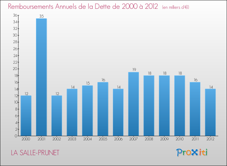 Evolution de l'annuité de la dette pour la commune de LA SALLE-PRUNET de 2000 à 2012 Annuités de la dette pour LA SALLE-PRUNET de 2000 à 2012