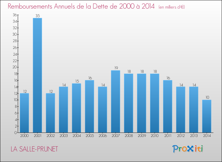 Evolution de l'annuité de la dette pour la commune de LA SALLE-PRUNET de 2000 à 2014 Annuités de la dette pour LA SALLE-PRUNET de 2000 à 2014