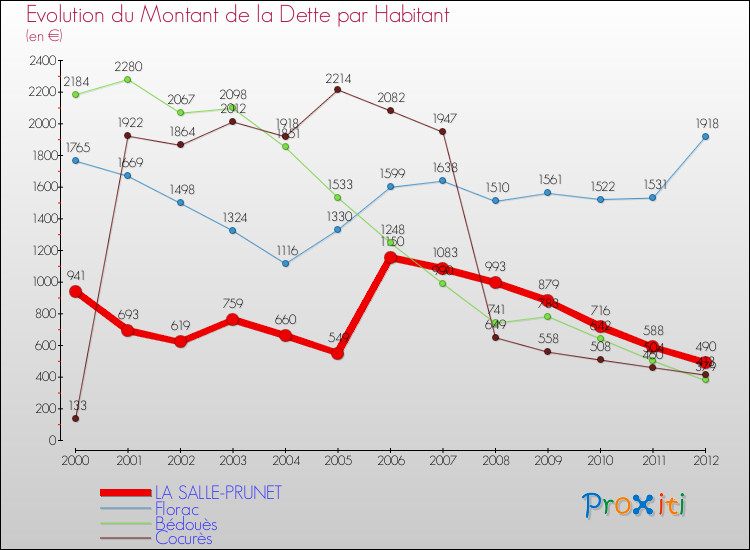 Evolution de la dette par habitant pour la commune de LA SALLE-PRUNET et les communes proches de 2000 à 2012 Comparaison de la dette par habitant pour LA SALLE-PRUNET et les communes voisines de 2000 à 2012