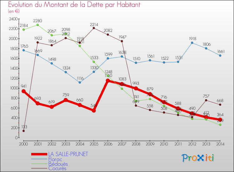 Evolution de la dette par habitant pour la commune de LA SALLE-PRUNET et les communes proches de 2000 à 2014 Comparaison de la dette par habitant pour LA SALLE-PRUNET et les communes voisines de 2000 à 2014