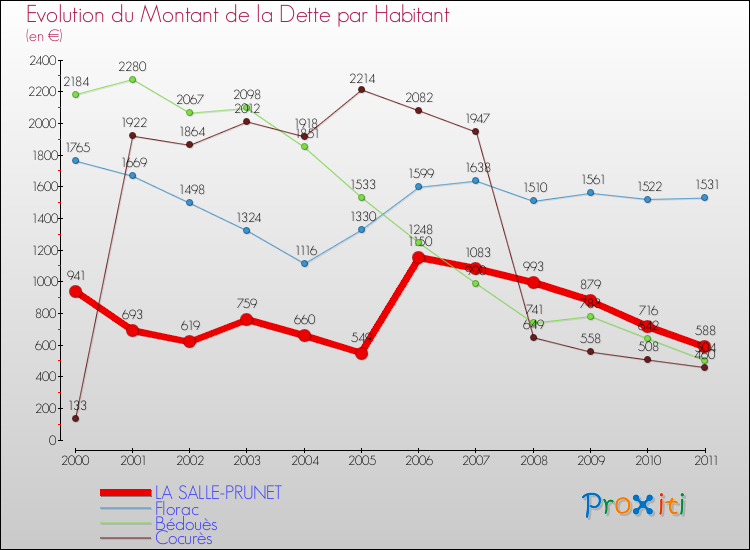 Evolution de la dette par habitant pour la commune de LA SALLE-PRUNET et les communes proches Comparaison de la dette par habitant pour LA SALLE-PRUNET et les communes voisines