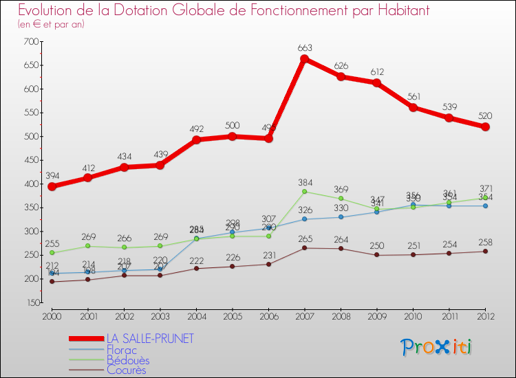 Evolution et montant de la dotation globale de fonctionnement par Habitant pour LA SALLE-PRUNET et les communes proches Comparaison des dotations globales de fonctionnement par habitant pour LA SALLE-PRUNET et les communes voisines