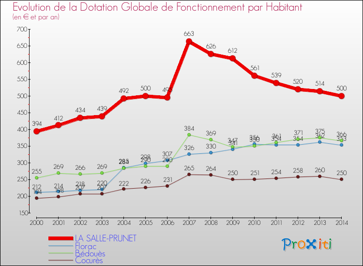 Evolution et montant de la dotation globale de fonctionnement par Habitant pour LA SALLE-PRUNET et les communes proches de 2000 à 2014. Comparaison des dotations globales de fonctionnement par habitant pour LA SALLE-PRUNET et les communes voisines de 2000 à 2014.