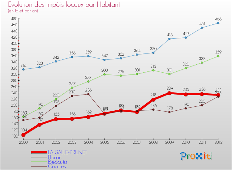 Evolution et montant des impôts locaux par Habitant pour LA SALLE-PRUNET et les communes proches Comparaison des impôts locaux par habitant pour LA SALLE-PRUNET et les communes voisines