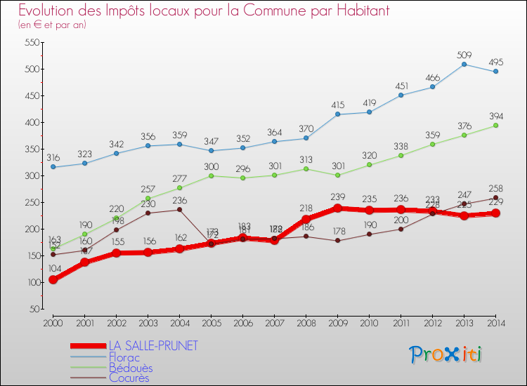 Evolution et montant des impôts locaux par Habitant pour LA SALLE-PRUNET et les communes proches de 2000 à 2014 Comparaison des impôts locaux par habitant pour LA SALLE-PRUNET et les communes voisines de 2000 à 2014