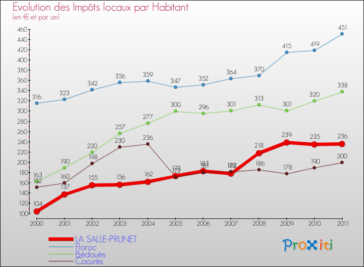 Evolution et montant des impôts locaux par Habitant pour LA SALLE-PRUNET et les communes proches Comparaison des impôts locaux par habitant pour LA SALLE-PRUNET et les communes voisines