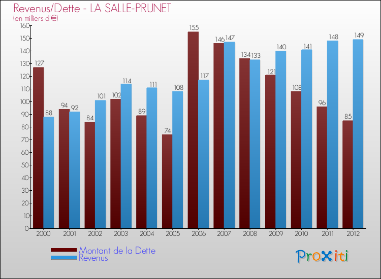 Evolution comparée de la dette et des revenus pour la commune de LA SALLE-PRUNET de 2000 à 2012 Comparaison de la dette et des revenus pour LA SALLE-PRUNET de 2000 à 2012