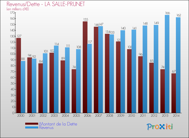 Evolution comparée de la dette et des revenus pour la commune de LA SALLE-PRUNET de 2000 à 2014 Comparaison de la dette et des revenus pour LA SALLE-PRUNET de 2000 à 2014