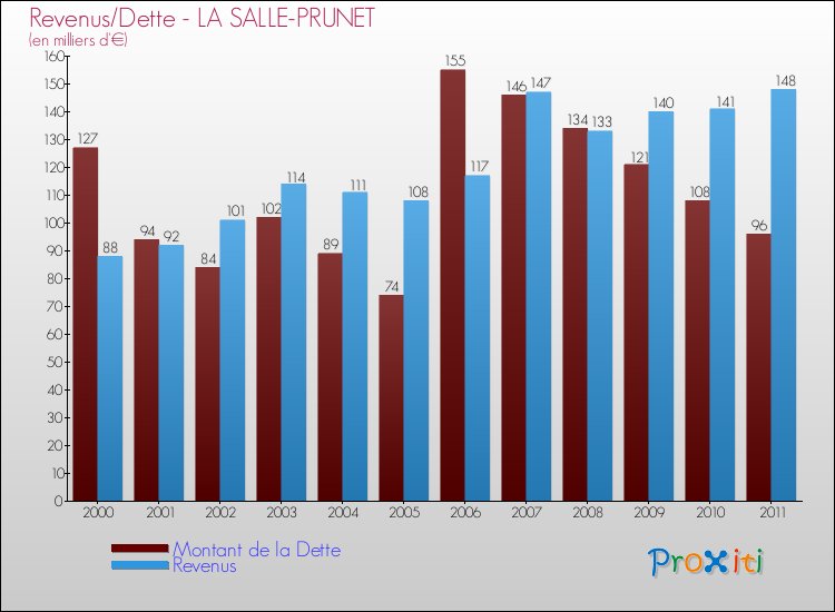 Evolution comparée de la dette et des revenus pour la commune de LA SALLE-PRUNET de 2000 à 2011 Comparaison de la dette et des revenus pour LA SALLE-PRUNET de 2000 à 2011