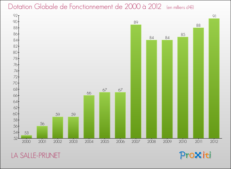 Evolution du montant de la Dotation Globale de Fonctionnement pour la commune de LA SALLE-PRUNET de 2000 à 2012 Evolution du montant de la Dotation Globale de Fonctionnement pour LA SALLE-PRUNET de 2000 à 2012
