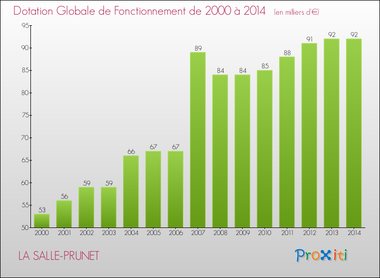 Evolution du montant de la Dotation Globale de Fonctionnement pour la commune de LA SALLE-PRUNET de 2000 à 2014 Evolution du montant de la Dotation Globale de Fonctionnement pour LA SALLE-PRUNET de 2000 à 2014