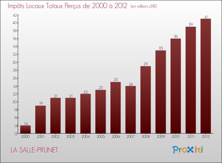 Evolution des Impôts Locaux pour la commune de LA SALLE-PRUNET de 2000 à 2012 Evolution des Impôts Locaux pour LA SALLE-PRUNET de 2000 à 2012