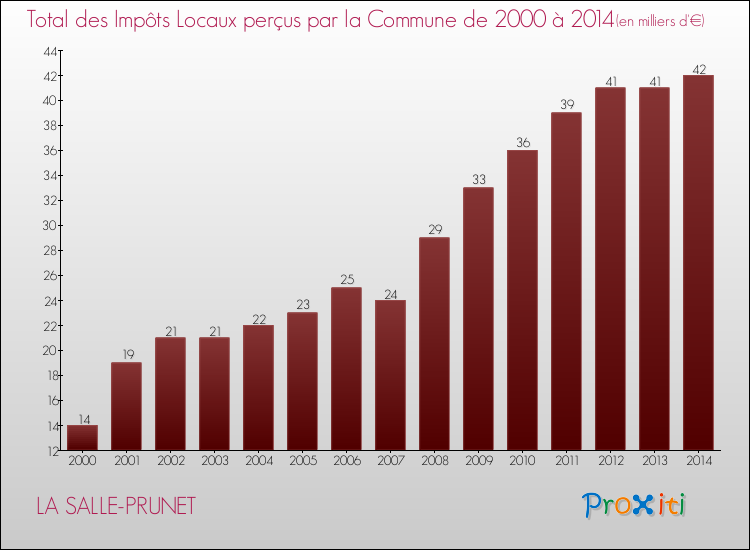 Evolution des Impôts Locaux pour la commune de LA SALLE-PRUNET de 2000 à 2014 Evolution des Impôts Locaux pour LA SALLE-PRUNET de 2000 à 2014
