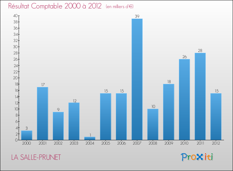 Evolution du résultat comptable pour la commune de LA SALLE-PRUNET de 2000 à 2012 Evolution du résultat comptable pour LA SALLE-PRUNET de 2000 à 2012