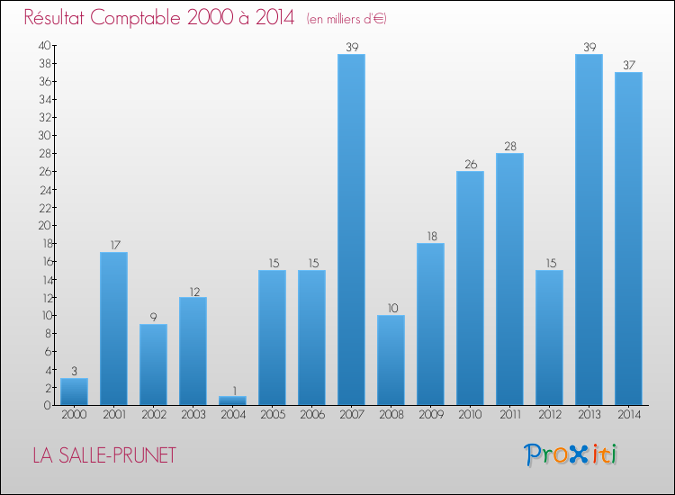 Evolution du résultat comptable pour la commune de LA SALLE-PRUNET de 2000 à 2014 Evolution du résultat comptable pour LA SALLE-PRUNET de 2000 à 2014