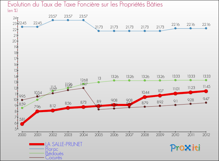 Evolution du taux de la taxe foncière sur le bati pour LA SALLE-PRUNET et les communes proches de 2000 à 2012 Comparaison des taux de taxe foncière sur le bati pour LA SALLE-PRUNET et les communes voisines de 2000 à 2012