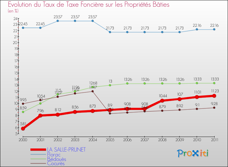 Evolution du taux de la taxe foncière sur le bati pour LA SALLE-PRUNET et les communes proches Comparaison des taux de taxe foncière sur le bati pour LA SALLE-PRUNET et les communes voisines