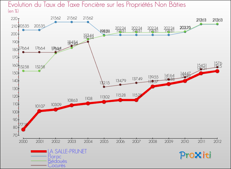 Evolution du taux de la taxe foncière sur les immeubles et terrains non batis pour LA SALLE-PRUNET et les communes proches de 2000 à 2012 Comparaison des taux de la taxe foncière sur les immeubles et terrains non batis pour LA SALLE-PRUNET et les communes voisines de 2000 à 2012