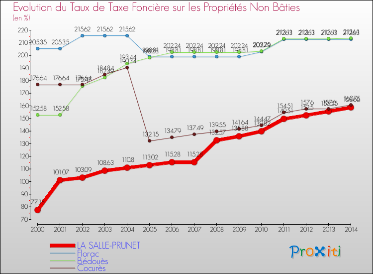 Evolution du taux de la taxe foncière sur les immeubles et terrains non batis pour LA SALLE-PRUNET et les communes proches de 2000 à 2014 Comparaison des taux de la taxe foncière sur les immeubles et terrains non batis pour LA SALLE-PRUNET et les communes voisines de 2000 à 2014