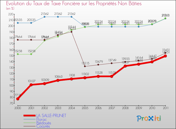 Evolution du taux de la taxe foncière sur les immeubles et terrains non batis pour LA SALLE-PRUNET et les communes proches Comparaison des taux de la taxe foncière sur les immeubles et terrains non batis pour LA SALLE-PRUNET et les communes voisines