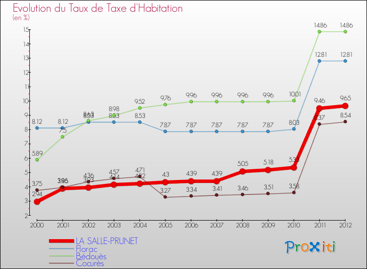Evolution du taux de la taxe d'habitation pour LA SALLE-PRUNET et les communes proches Comparaison des taux de la taxe d'habitation pour LA SALLE-PRUNET et les communes voisines