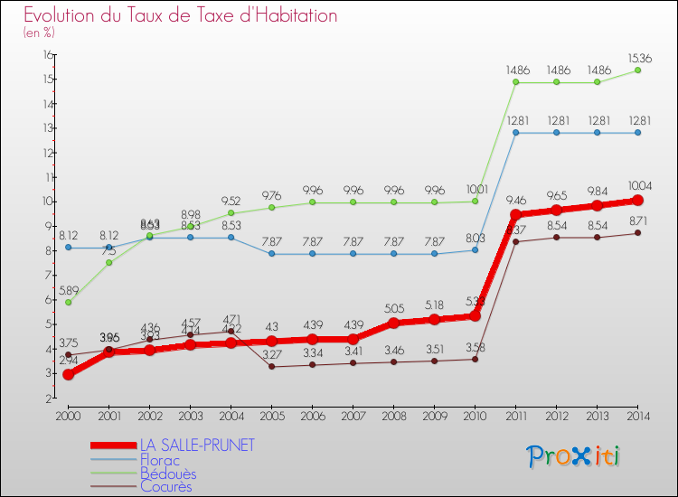 Evolution du taux de la taxe d'habitation pour LA SALLE-PRUNET et les communes proches de 2000 à 2014 Comparaison des taux de la taxe d'habitation pour LA SALLE-PRUNET et les communes voisines de 2000 à 2014