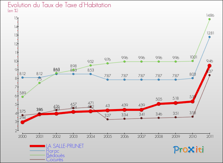 Evolution du taux de la taxe d'habitation pour LA SALLE-PRUNET et les communes proches Comparaison des taux de la taxe d'habitation pour LA SALLE-PRUNET et les communes voisines