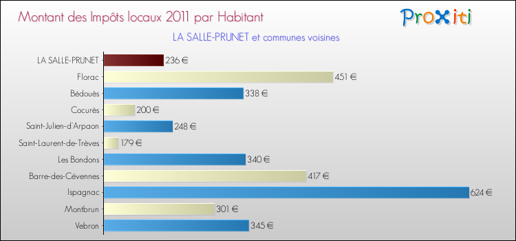 Montant des impôts locaux par Habitant pour LA SALLE-PRUNET et les communes proches Comparaison des impôts locaux par habitant pour LA SALLE-PRUNET et les communes voisines