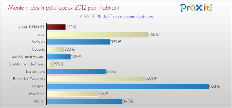 Montant des impôts locaux par Habitant pour LA SALLE-PRUNET et les communes proches Comparaison des impôts locaux par habitant pour LA SALLE-PRUNET et les communes voisines