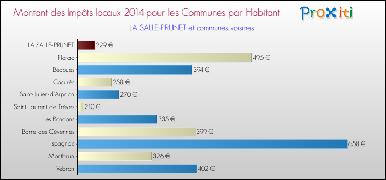 Montant des impôts locaux par Habitant pour LA SALLE-PRUNET et les communes proches en 2014 Comparaison des impôts locaux par habitant pour LA SALLE-PRUNET et les communes voisines en 2014