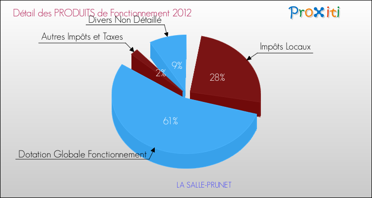 Décomposition du Budget de Fonctionnement 2012 de la commune de LA SALLE-PRUNET Budget de Fonctionnement 2012 pour la commune de LA SALLE-PRUNET