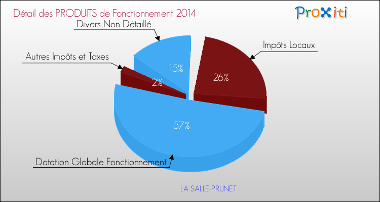 Décomposition du Budget de Fonctionnement 2014 de la commune de LA SALLE-PRUNET Budget de Fonctionnement 2014 pour la commune de LA SALLE-PRUNET