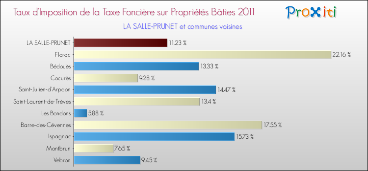 Taux d'imposition de la taxe foncière sur le bati 2011 pour LA SALLE-PRUNET et les communes proches Comparaison des taux d'imposition de la taxe foncière sur le bati 2011 pour LA SALLE-PRUNET et les communes voisines