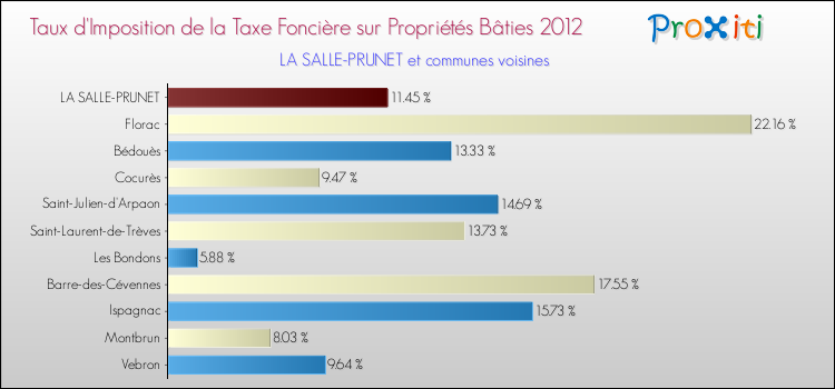 Taux d'imposition de la taxe foncière sur le bati 2012 pour LA SALLE-PRUNET et les communes proches Comparaison des taux d'imposition de la taxe foncière sur le bati 2012 pour LA SALLE-PRUNET et les communes voisines