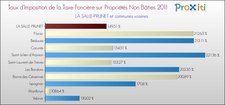 Taux d'imposition de la taxe foncière sur les immeubles et terrains non batis 2011 pour LA SALLE-PRUNET et les communes proches Comparaison des taux d'imposition de la taxe foncière sur les immeubles et terrains non batis 2011 pour LA SALLE-PRUNET et les communes voisines
