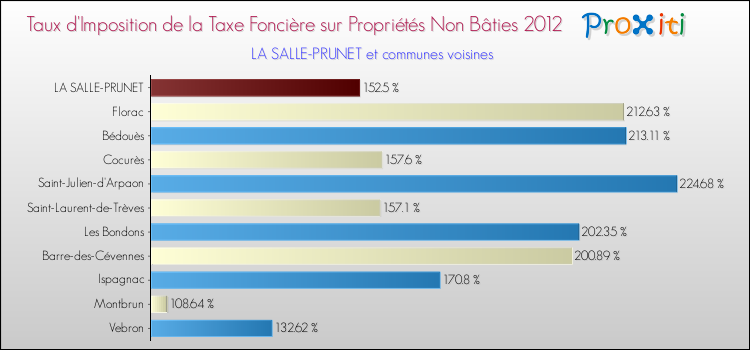 Taux d'imposition de la taxe foncière sur les immeubles et terrains non batis 2012 pour LA SALLE-PRUNET et les communes proches Comparaison des taux d'imposition de la taxe foncière sur les immeubles et terrains non batis 2012 pour LA SALLE-PRUNET et les communes voisines