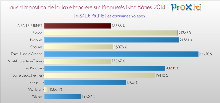 Taux d'imposition de la taxe foncière sur les immeubles et terrains non batis 2014 pour LA SALLE-PRUNET et les communes proches Comparaison des taux d'imposition de la taxe foncière sur les immeubles et terrains non batis 2014 pour LA SALLE-PRUNET et les communes voisines