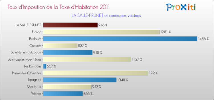 Taux d'imposition de la taxe d'habitation 2011 pour LA SALLE-PRUNET et les communes proches Comparaison des taux d'imposition de la taxe d'habitation 2011 pour LA SALLE-PRUNET et les communes voisines