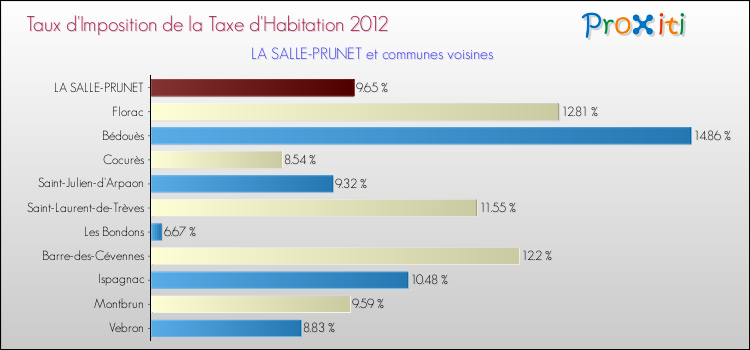 Taux d'imposition de la taxe d'habitation 2012 pour LA SALLE-PRUNET et les communes proches Comparaison des taux d'imposition de la taxe d'habitation 2012 pour LA SALLE-PRUNET et les communes voisines