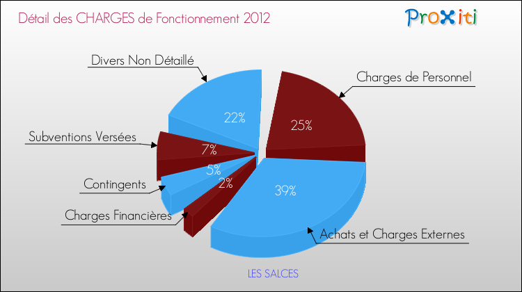 Décomposition des Charges de Fonctionnement 2012 de la commune de LES SALCES Charges de Fonctionnement 2012 pour la commune de LES SALCES