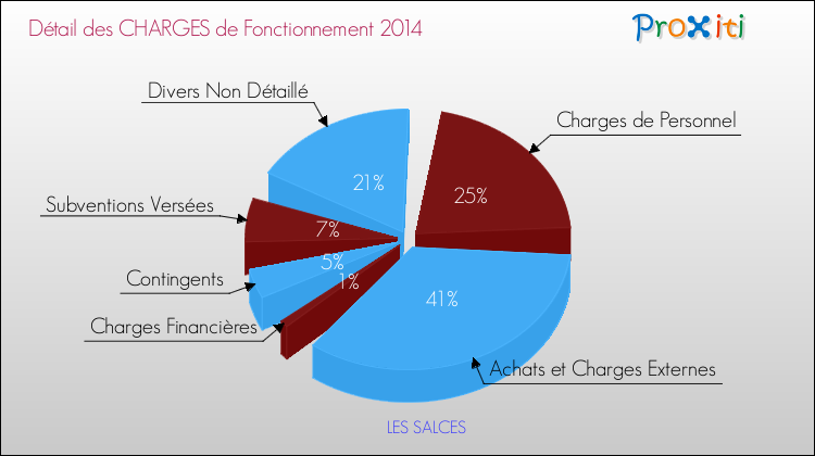 Décomposition des Charges de Fonctionnement 2014 de la commune de LES SALCES Charges de Fonctionnement 2014 pour la commune de LES SALCES