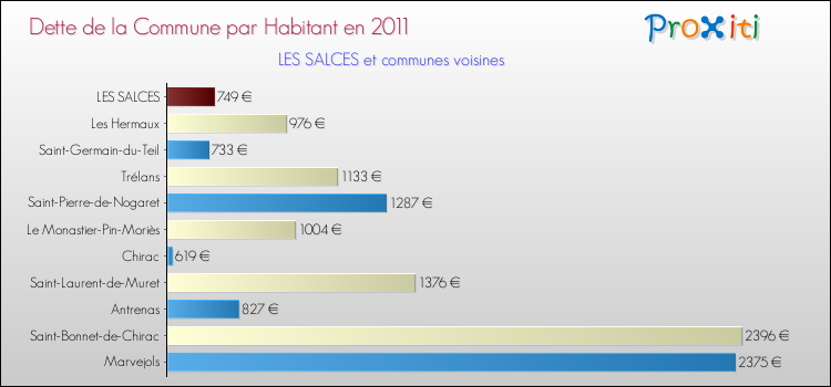 Dette par habitant de la commune en 2011 pour LES SALCES et les communes proches Comparaison de la dette par habitant de la commune en 2011 pour LES SALCES et les communes voisines