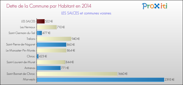 Dette par habitant de la commune en 2014 pour LES SALCES et les communes proches Comparaison de la dette par habitant de la commune en 2014 pour LES SALCES et les communes voisines