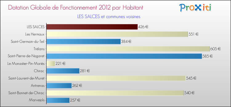 Montant des dotations globales de fonctionnement DGF par Habitant pour LES SALCES et les communes proches Comparaison des des dotations globales de fonctionnement DGF par habitant pour LES SALCES et les communes voisines