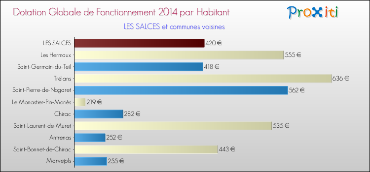 Montant des dotations globales de fonctionnement DGF par Habitant pour LES SALCES et les communes proches en 2014. Comparaison des des dotations globales de fonctionnement DGF par habitant pour LES SALCES et les communes voisines en 2014.