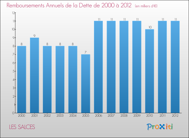 Evolution de l'annuité de la dette pour la commune de LES SALCES de 2000 à 2012 Annuités de la dette pour LES SALCES de 2000 à 2012
