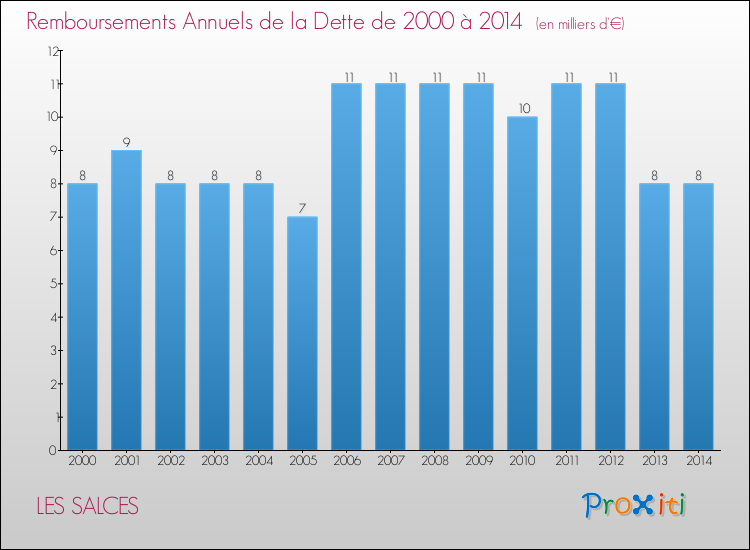 Evolution de l'annuité de la dette pour la commune de LES SALCES de 2000 à 2014 Annuités de la dette pour LES SALCES de 2000 à 2014
