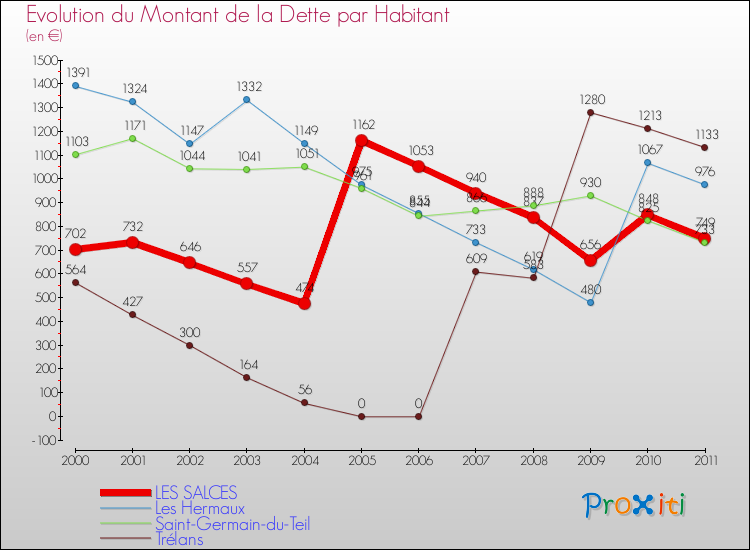 Evolution de la dette par habitant pour la commune de LES SALCES et les communes proches Comparaison de la dette par habitant pour LES SALCES et les communes voisines